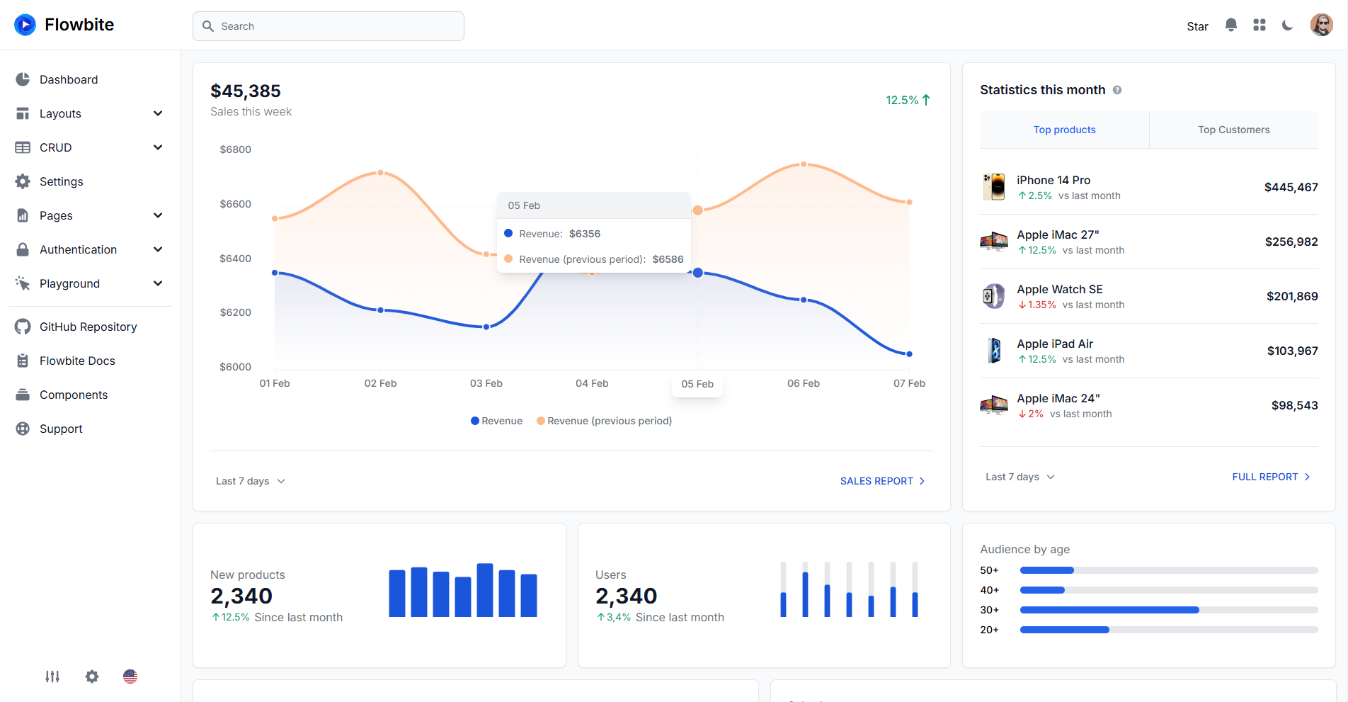 Flowbite Dashboard